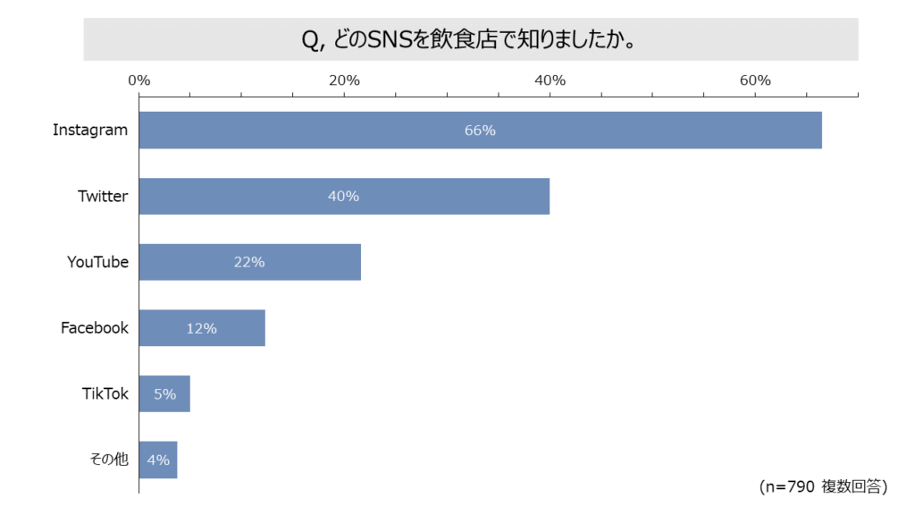 どのSNSで飲食店を知りましたか？