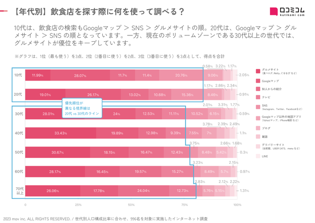 飲食店を探す際に使用するツールの年代別に分けたアンケート結果