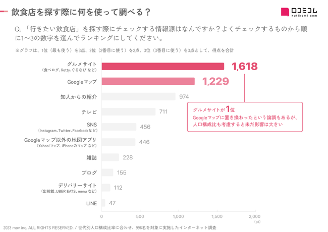飲食店を探す際に使用するツールのアンケート結果