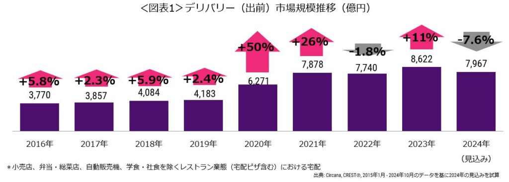 デリバリーの市場規模推移